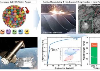 用于太空旅行的超强材料的新型金属3D打印技术