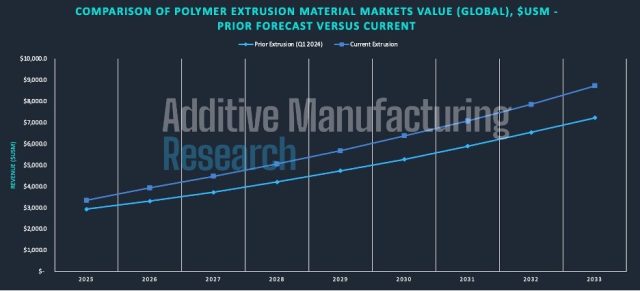 3D-Printing-Markets-Totaled-3.9B-in-Q2-2025